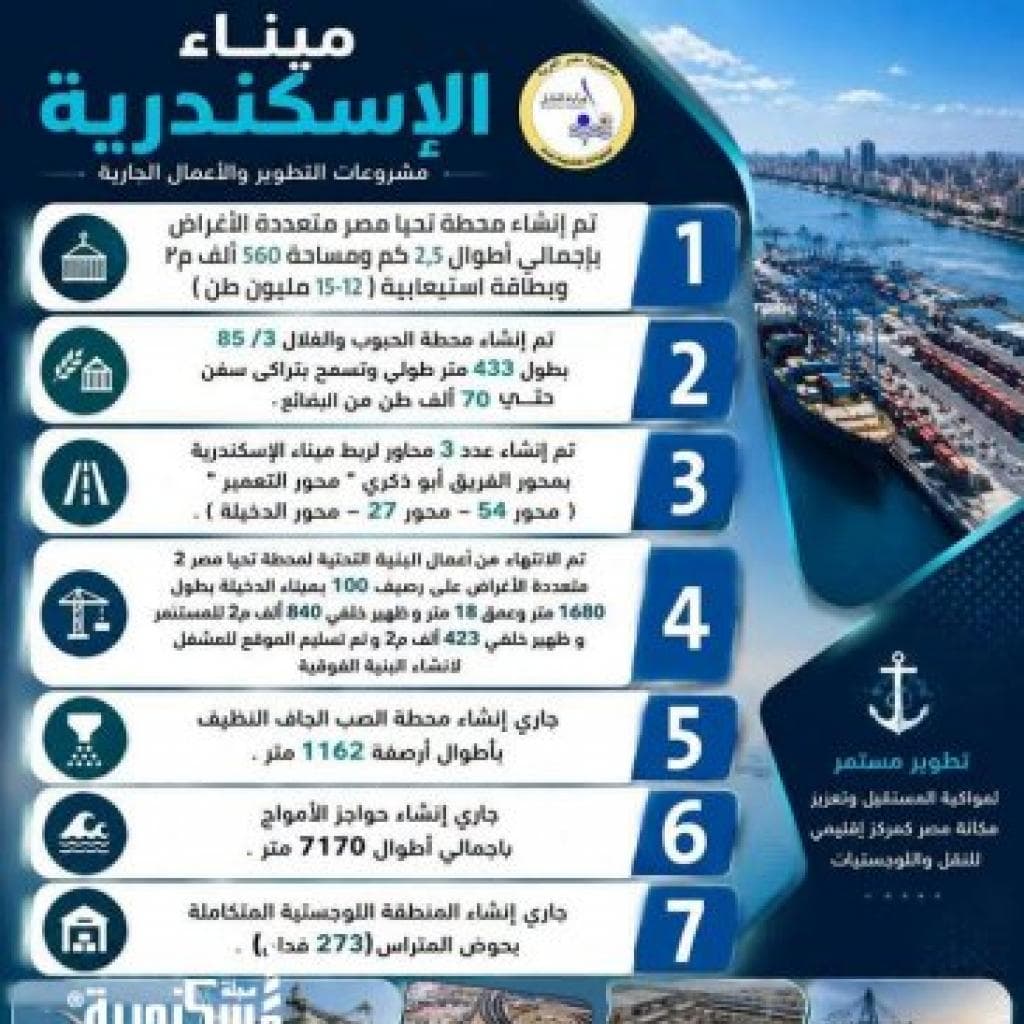 ميناء الإسكندرية.. مشروعات تطوير عملاقة تعزز مكانة مصر كمركز لوجستي إقليمي