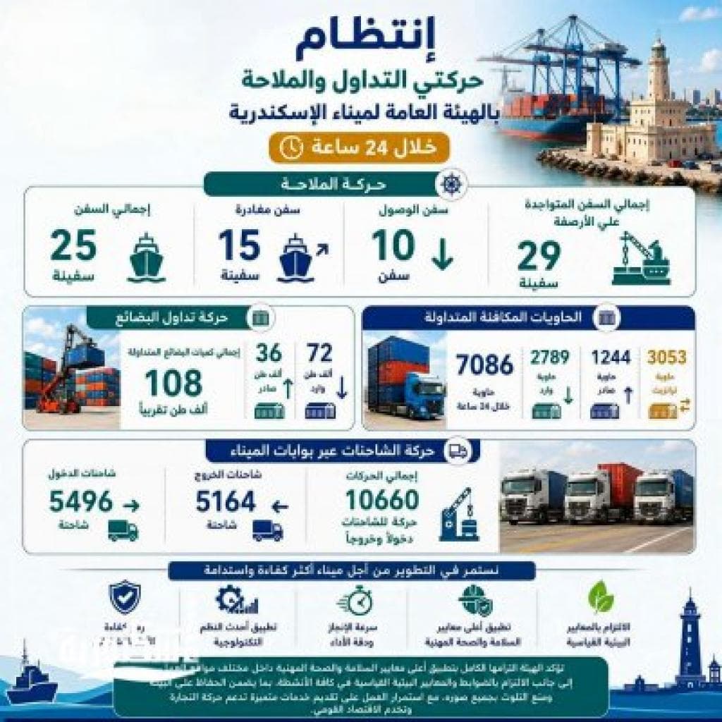إنتظام حركتي التداول والملاحة بالهيئة العامة لميناء الإسكندرية خلال 24 ساعة
